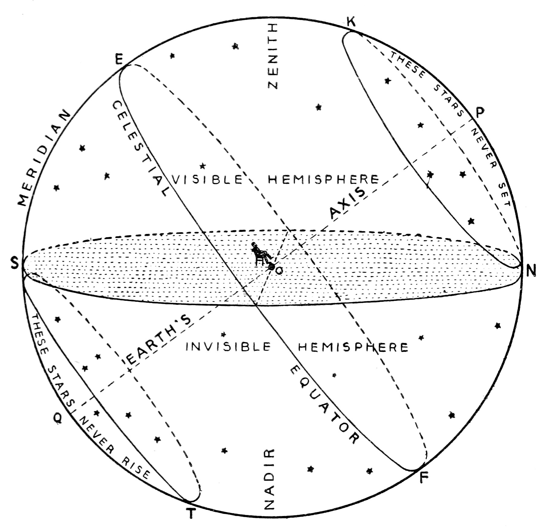 Fig. 1.—The Celestial Sphere as it appears to us. — An inside view of a hollow globe, with an observer seated at O on the horizon platform NS; the axis runs from pole P to pole Q, the equator from E to F.