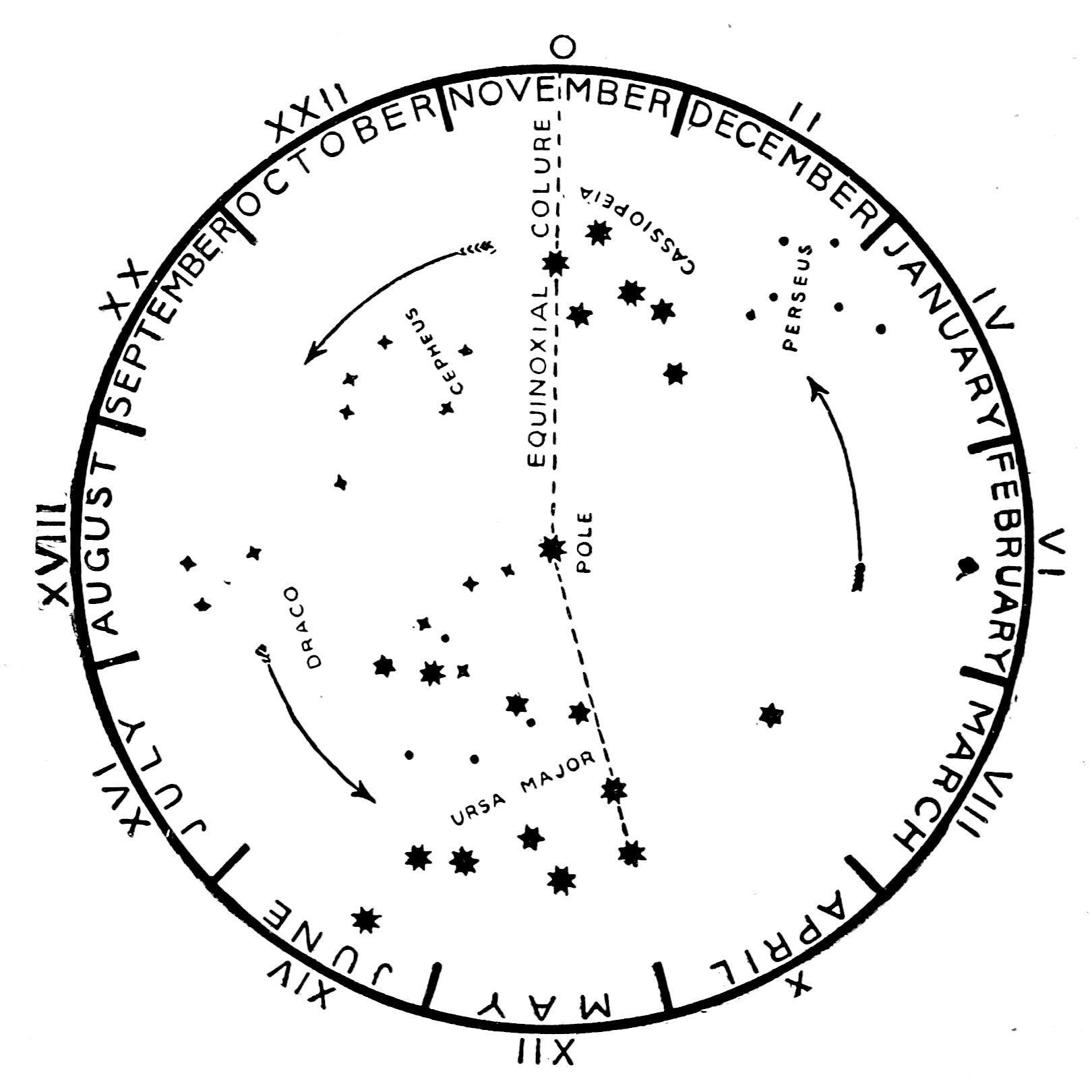 Fig. 2.—The Northern Sky and the Pole Star. — A round star map with the pole star at the centre and Ursa Major, Draco, Cepheus, Cassiopeia and Perseus around it; the Dipper's pointers line up on the pole, and the rim carries the months.