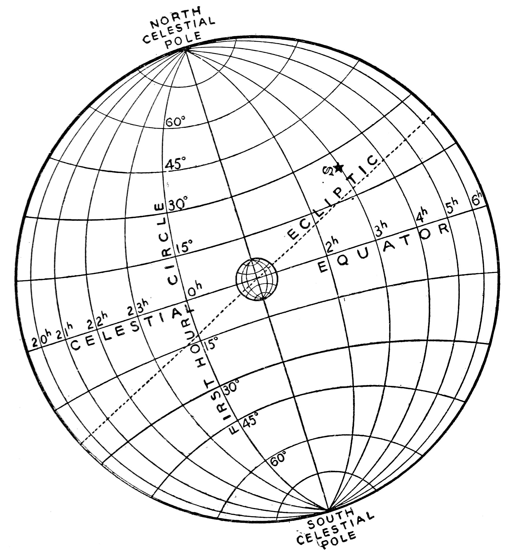 Fig. 3.—Circles of the Celestial Sphere. — A globe ruled with hour circles from pole to pole and parallels of 15° to 60°; hours are numbered along the celestial equator from the first hour circle, and a star S stands north of it.