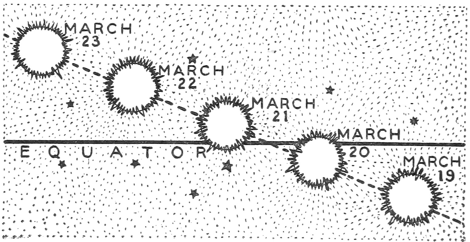 Fig. 4.—The Sun Crossing the Equator about March Twentieth. — Five suns among the stars, labelled March 19 to March 23, each higher and farther left than the last, crossing the line of the equator between March 20 and March 21.