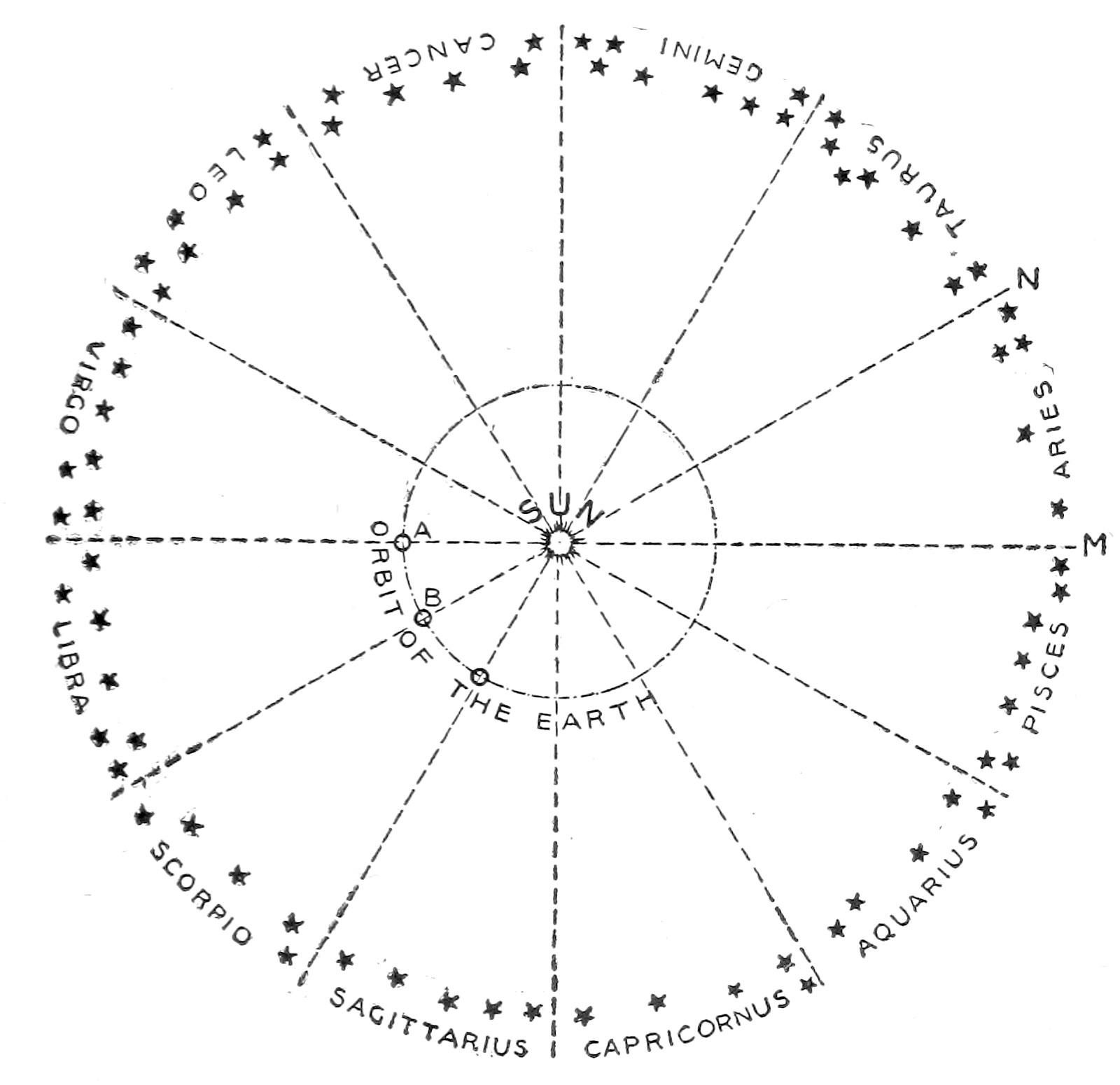 Fig. 5.—The Orbit of the Earth and the Zodiac. — The sun inside the small circle of the earth's orbit, with the earth at A and B; dashed lines from the sun run out to the ring of zodiac constellations, M and N marked among them.
