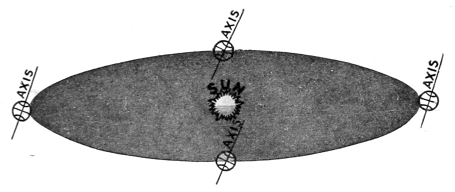 Fig. 6.—How the Obliquity of the Ecliptic Produces the Changes of Seasons. — The earth's orbit as a shaded, level platform with the sun at its centre and the earth at four places on its rim, its axis tipped the same way, toward the right, at every one.