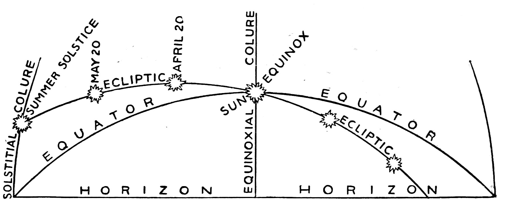 Fig. 7.—Apparent Motion of the Sun along the Ecliptic in Spring and Summer. — The southern sky, with the ecliptic crossing the arc of the equator where the sun stands at the equinox; leftward, April 20 and May 20 climb to the summer solstice on the solstitial colure.