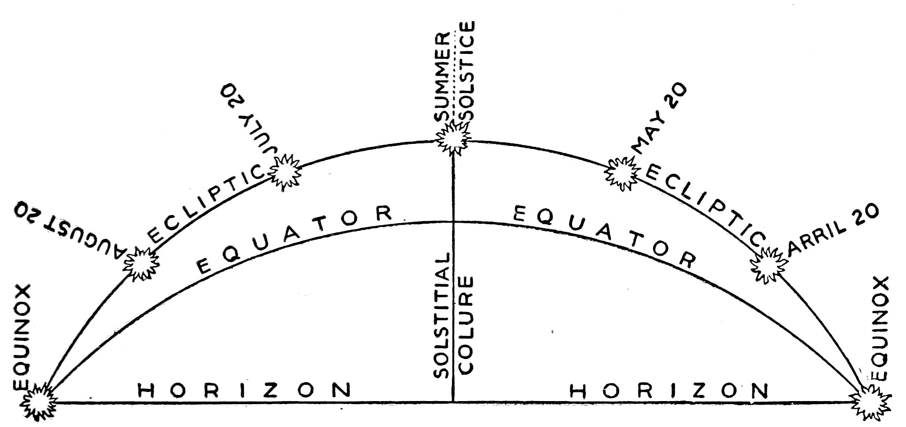 Fig. 8.—Apparent Motion of the Sun from March till September. — The arch of the ecliptic above the equator, rising from the equinox on the right through April 20 and May 20 to the summer solstice, and falling through July and August to the other equinox.