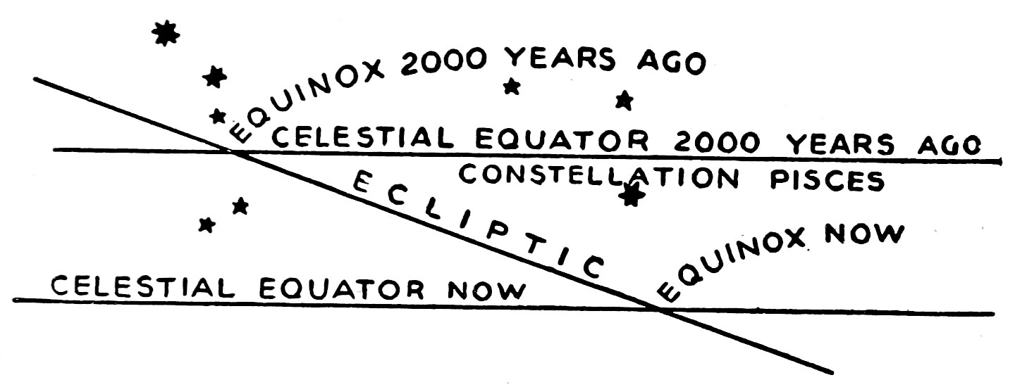 Fig. 9.—Precession of the Equinoxes. — The celestial equator now and two thousand years ago, drawn as two parallel lines crossed by the slanting ecliptic among the stars of Pisces, with the equinox of each age at its crossing.