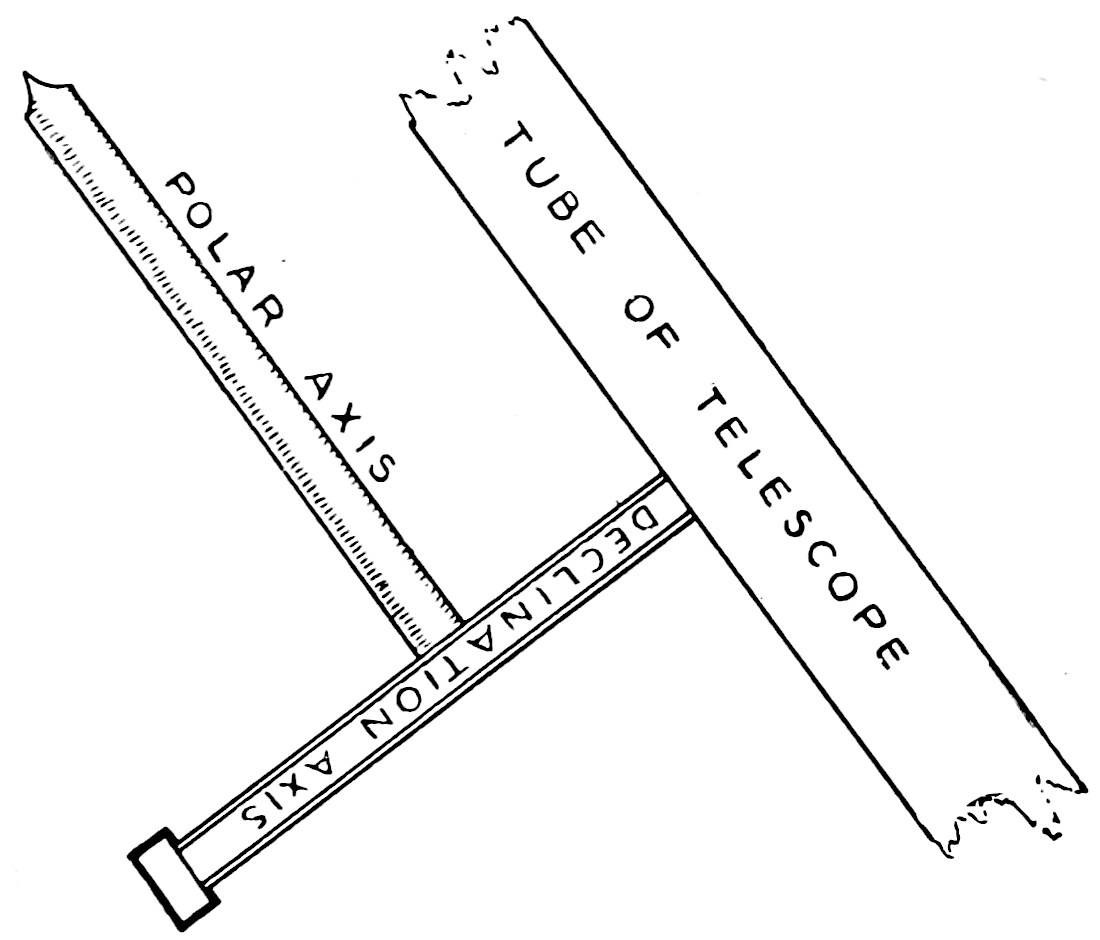 Fig. 11.—Axes on which a Telescope turns. — An outline of the mounting: the polar axis slants up to the left, the declination axis crosses its end like the letter T, and the telescope tube is fixed across the declination axis.