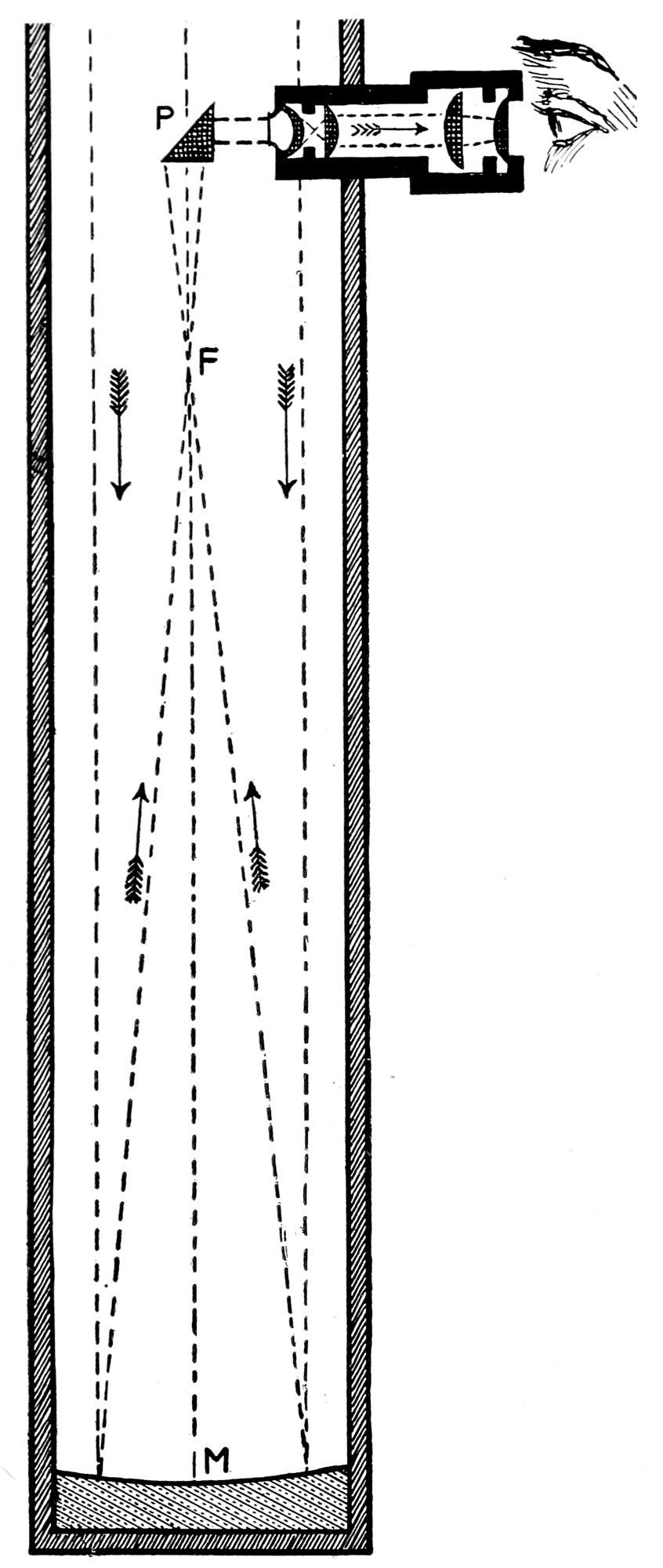 Fig. 13.—Section of a Newtonian Reflecting Telescope. — A long tube with the concave mirror M at its foot; rays come down the tube, reflect back up to the focus F, and are turned by the prism P into an eyepiece at the side.