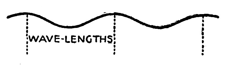 Fig. 14.—Wave Length of Light. — A wavy line with dotted uprights dropped from successive crests, so that the distance between each pair of dotted lines is marked as the wave length.