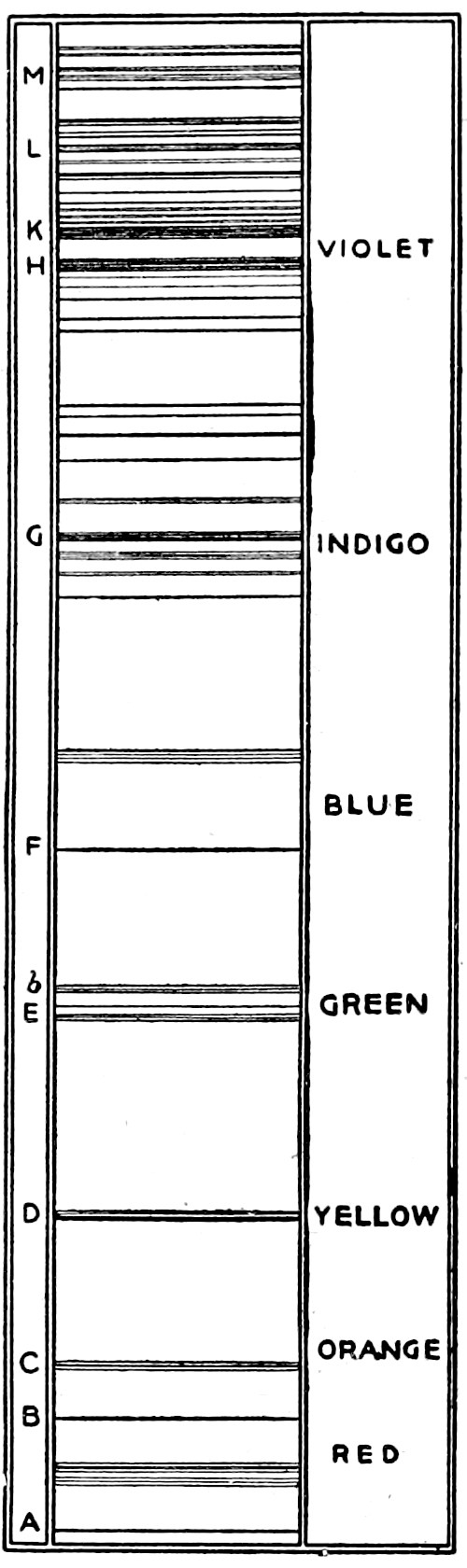 Fig. 15.—Arrangement of the Colours of the Spectrum, with the Dark Lines A, B, C, D, etc., of the Spectrum. — A tall strip of spectrum crossed by dark lines, lettered A to M on the left and named by colour on the right, from red at the bottom through yellow and green to violet at the top.