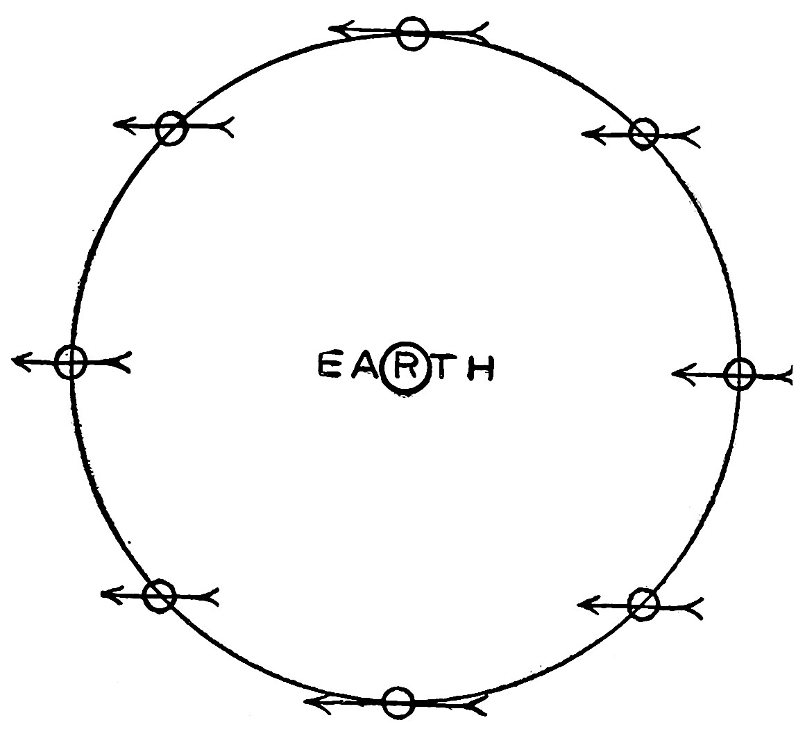Fig. 21.—Showing how the Moon would Move if it did not Rotate on its Axis. — The circle of the moon's orbit round the earth, with the moon drawn at eight points on it and an arrow through each, all pointing the same way, as the rod would if the moon did not rotate.