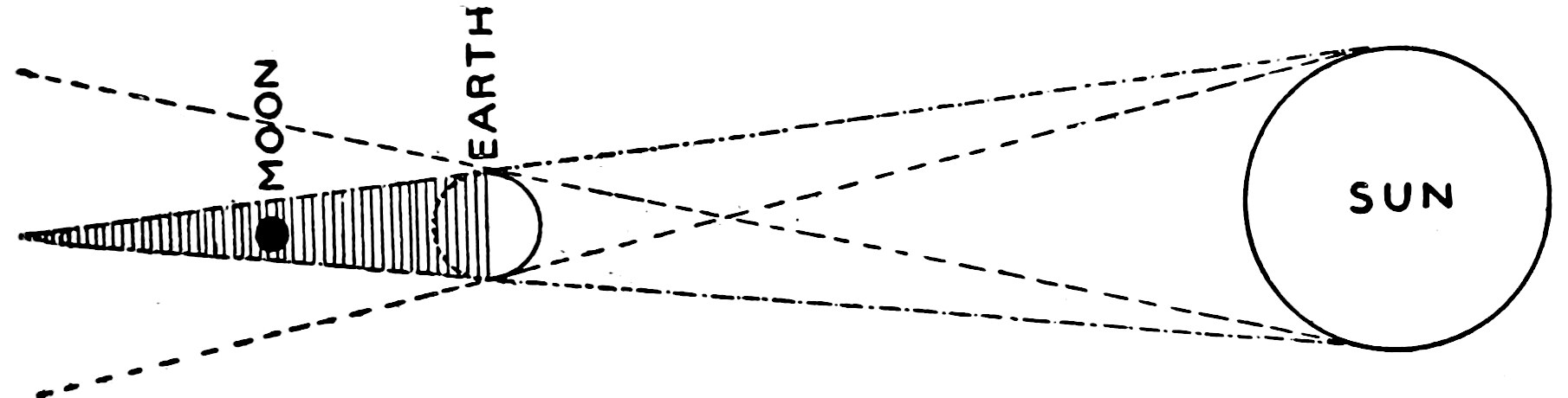 Fig. 23.—The Moon in the Shadow of the Earth. — The sun at the right and the small earth at the centre, with lines from the edges of the sun meeting in a long shaded cone of shadow behind the earth, where the moon sits as a black dot.