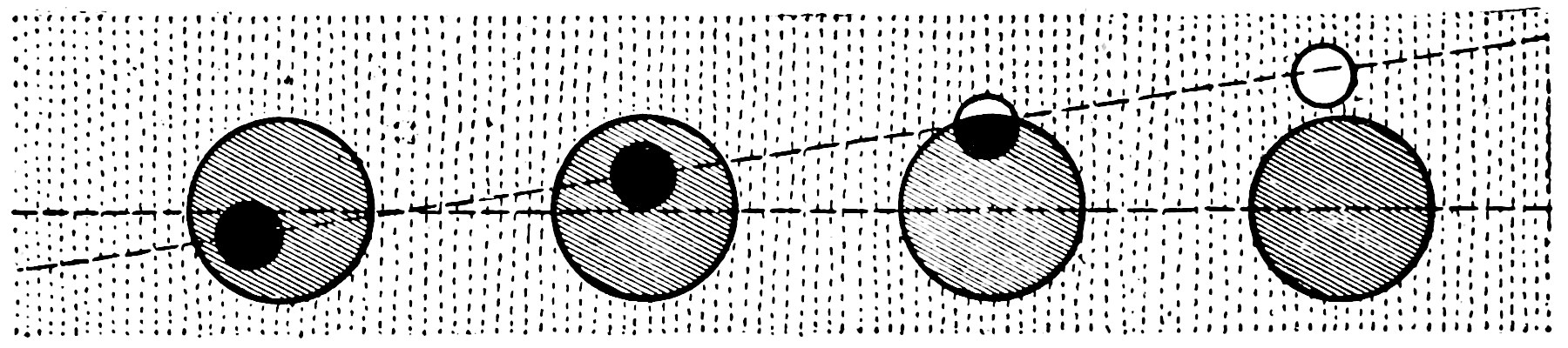 Fig. 24.—Passage of the Moon through the Earths Shadow. — Four positions of the moon along a slanting dashed path across a level one, passing from inside the shaded circle of the earth's shadow, through its edge, to clear of it at the upper right.