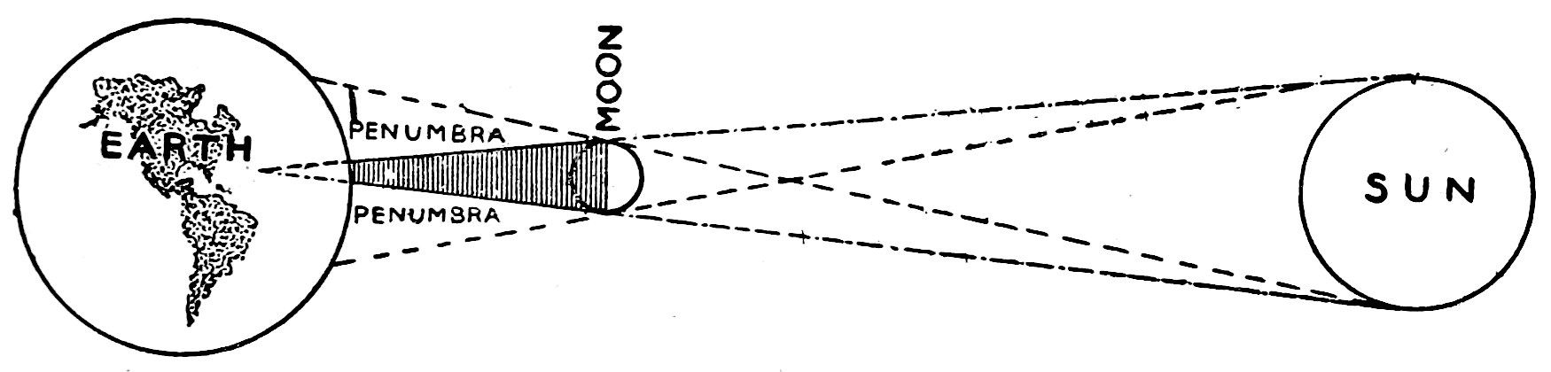 Fig. 25.—The Shadow of the Moon Thrown on the Earth during a Total Eclipse of the Sun. — The sun at the right and the moon in the middle, with the dark cone of the moon's shadow reaching the globe of the earth, drawn with the Americas, and the penumbra marked above and below it.
