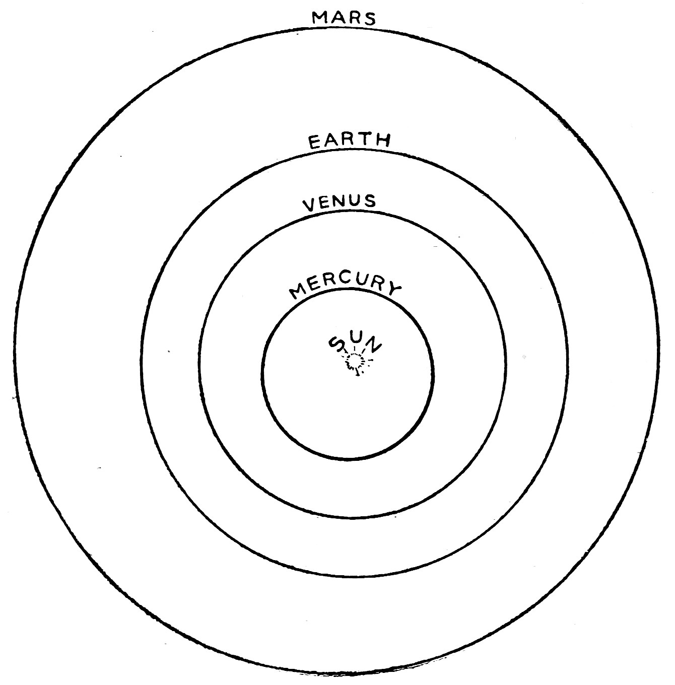 Fig. 27.—Orbits of the Four Inner Planets. — Four concentric circles round the sun, labelled from the inside outward as the orbits of Mercury, Venus, the earth and Mars.