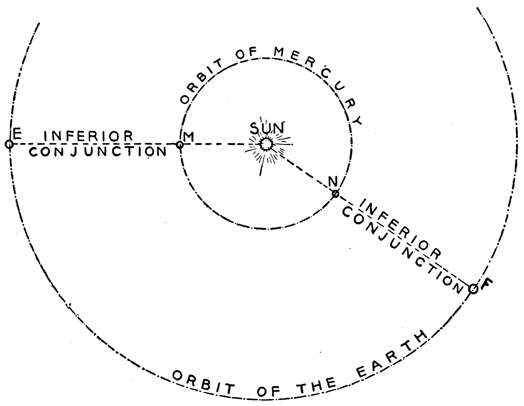 Fig. 28.—Conjunctions of Mercury with the Sun. — The orbit of Mercury round the sun inside the orbit of the earth, with two lines of inferior conjunction: one through the earth at E and Mercury at M, the other through F and N.