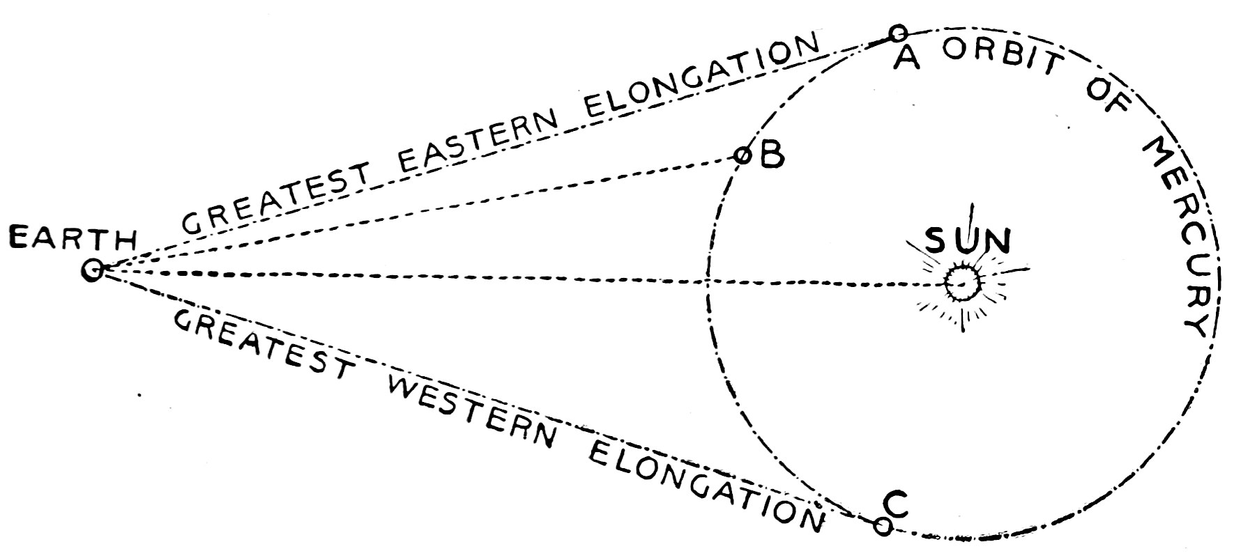 Fig. 29.—Elongations of Mercury. — The earth at the left with lines drawn to Mercury at A, B and C on its orbit round the sun; the lines touching the orbit at A and C mark the greatest eastern and greatest western elongation.
