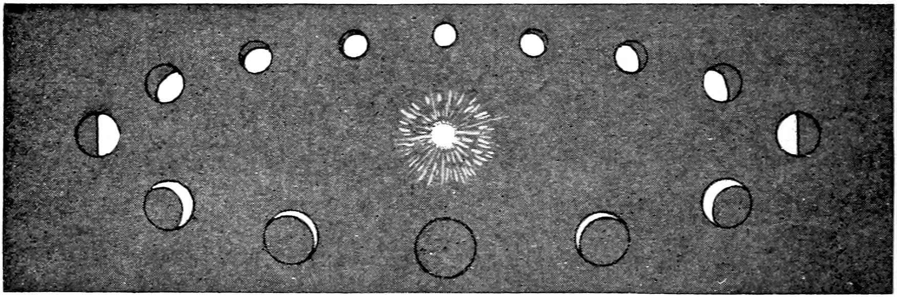 Fig. 30.—Phases of Venus in Different Points of its Orbit. — Venus drawn at many points round the sun, small and nearly full on the far side, half lit at either side, and large thin crescents on the near side, with the dark disk nearest us.