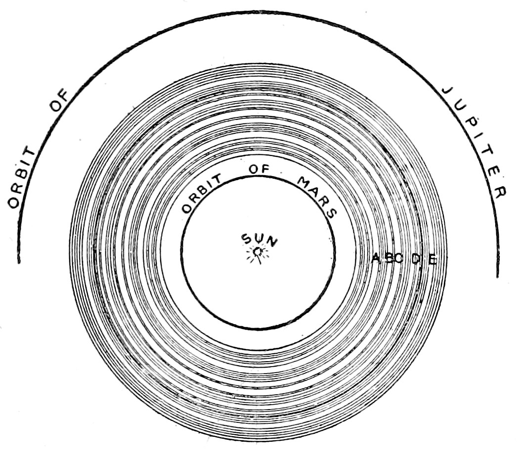 Fig. 35.—Separation of the Minor Planets into Groups. — The orbit of Mars round the sun and part of the orbit of Jupiter outside it, with the minor planets' orbits between them as many close circles centred on the sun, lettered A to E across the band.