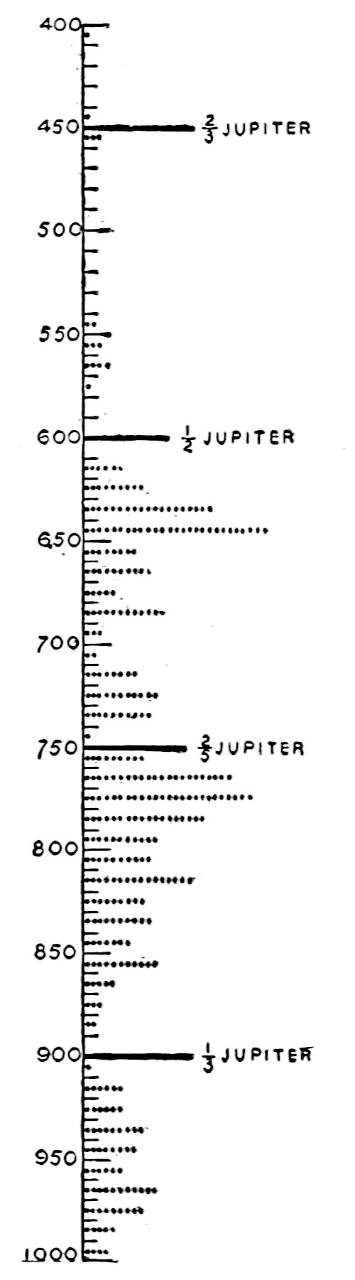 Fig. 36.—Distribution of the Orbits of the Minor Planets. — A vertical scale of mean motion from 400 seconds down to 1000, with a dot for each minor planet in every ten seconds; heavy lines mark two thirds, one half, two fifths and one third of Jupiter's.