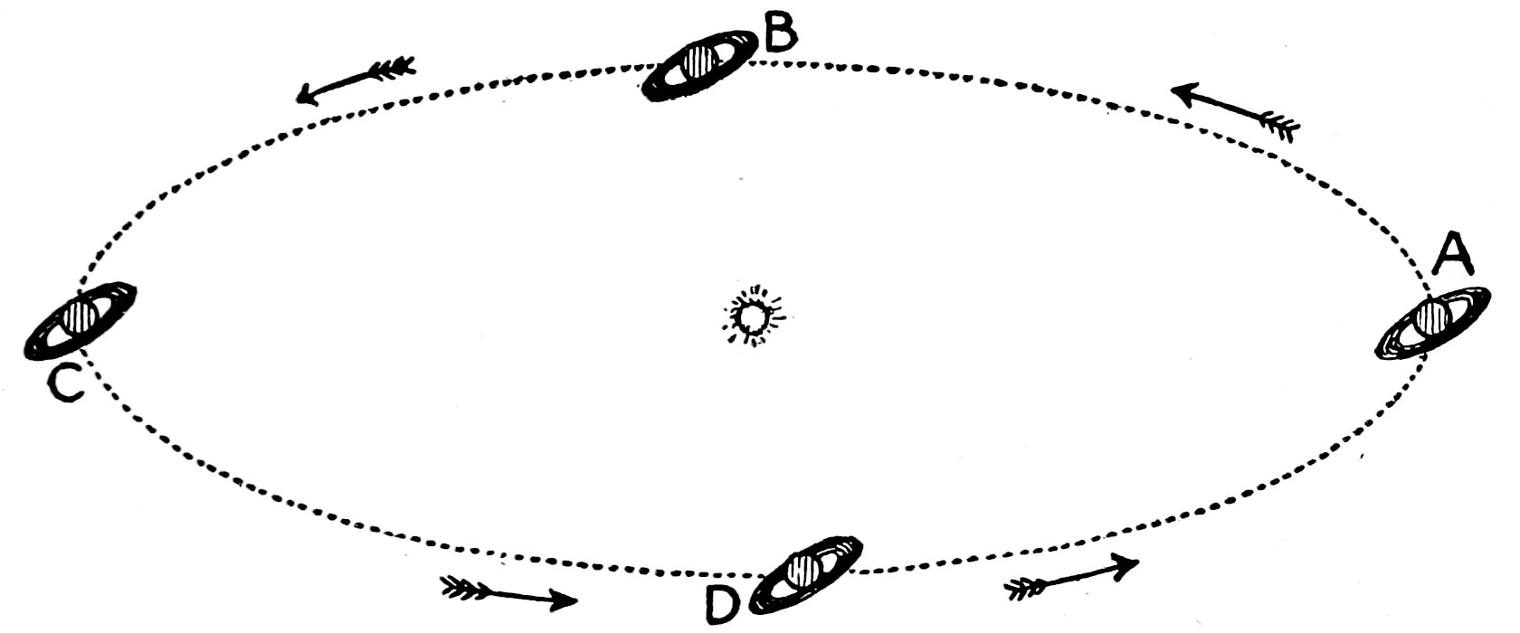 Fig. 40.—Showing how the Direction of the Plane of Saturn's Rings remains Unchanged as the Planet moves round the Sun. — Saturn's orbit drawn in perspective round the sun, with the planet at A, B, C and D and arrows showing its motion; at every point the rings are tilted in the same direction.