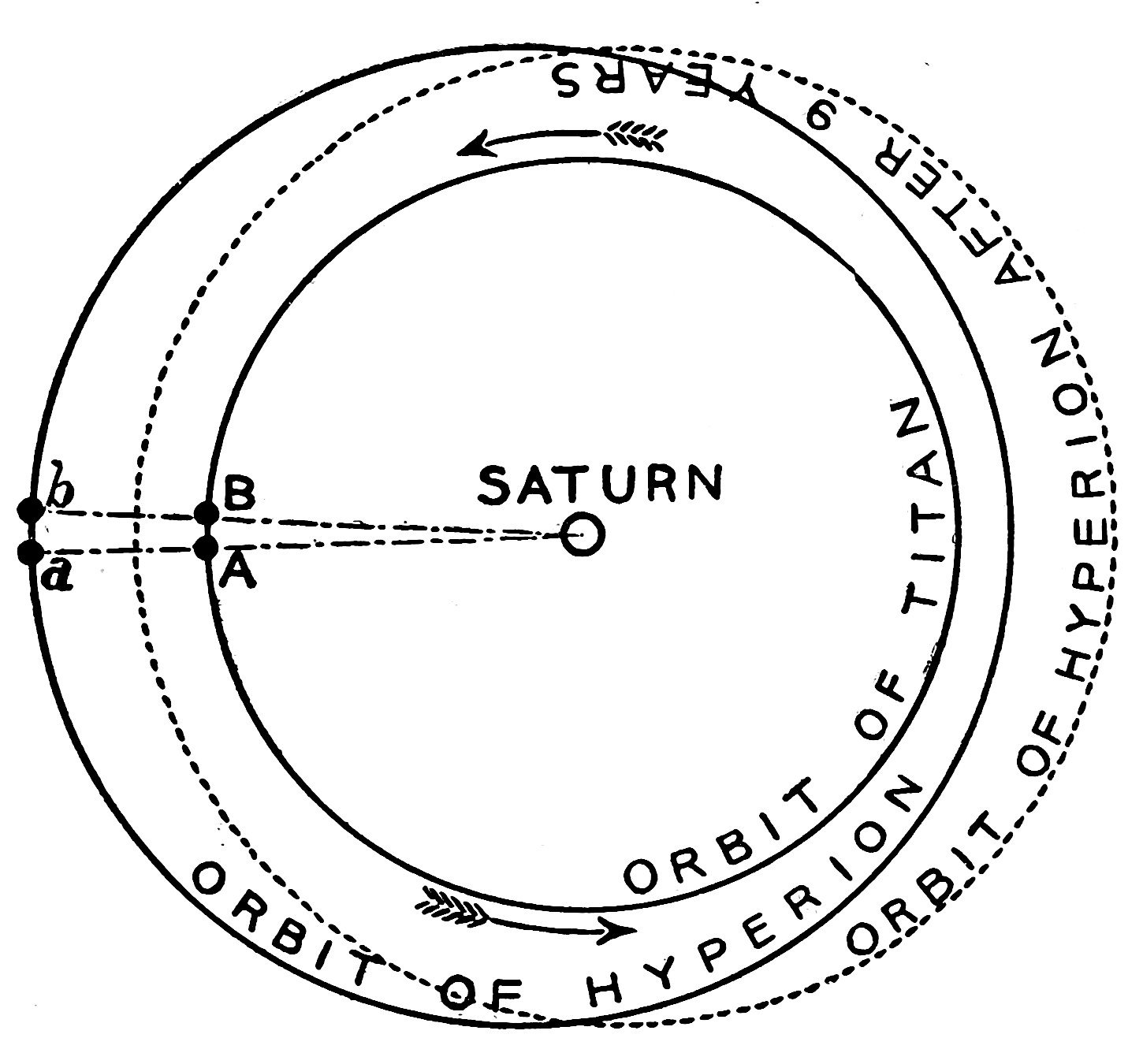 Fig. 43.—Orbits of Titan and Hyperion, showing their relation. — Saturn at the centre inside the circular orbit of Titan and the eccentric orbit of Hyperion, with conjunction points A and a, and B and b; a dotted outline shows Hyperion's orbit after nine years.
