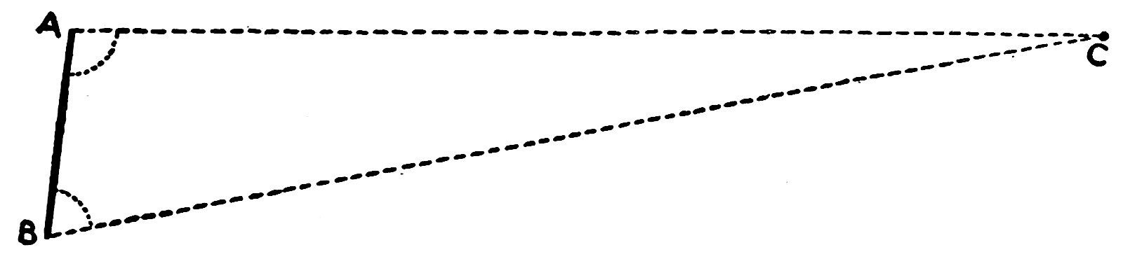 Fig. 44.—Measure of the Distance of an Inaccessible Object by Triangulation. — A long thin triangle in dashed lines: the base line A B stands upright at the left, with its two measured angles marked by small arcs, and the far point C lies at the right-hand tip.
