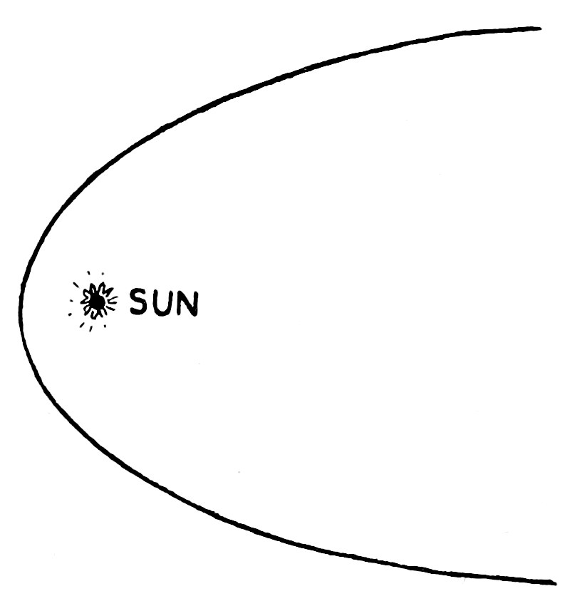 Fig. 45.—Parabolic Orbit of a Comet. — A single open curve wrapped closely round the sun near its left-hand end, its two branches running off to the right without ever meeting.