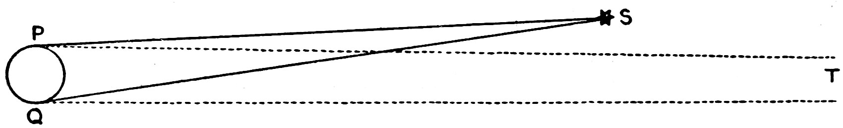 Fig. 63.—Measurement of the Parallax of a Star. — The earth's orbit drawn as a small circle at the left, with P at its top and Q at its bottom; solid lines run from each to the near star S, and dotted parallel lines toward the distant star T.