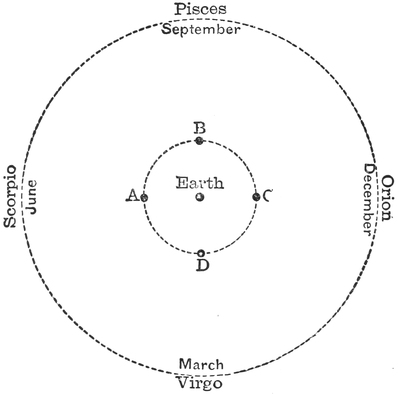 The Sun seems to revolve around the Earth