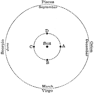 The Earth, however, really revolves around the Sun