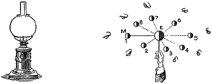 The Phases of the Moon