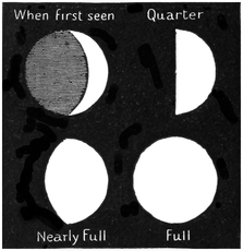 The Changes in the Moon