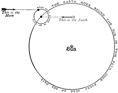 To show how the Earth goes round the Sun and the Moon round the Earth