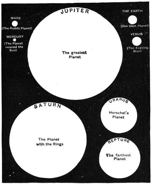 Comparative Sizes of the Planets
