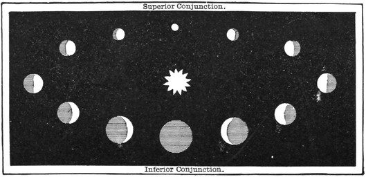 Phases of an Inferior Planet