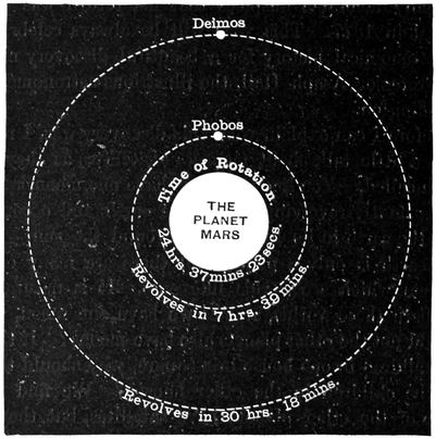 Mars and his Two Satellites