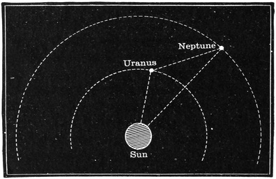 Orbits of Uranus and Neptune