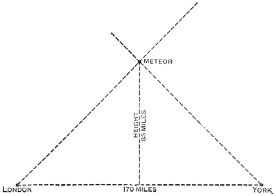 How to find the Height of a Meteor
