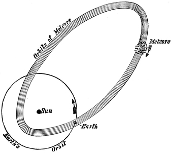 The Earth crossing the Track of Meteors