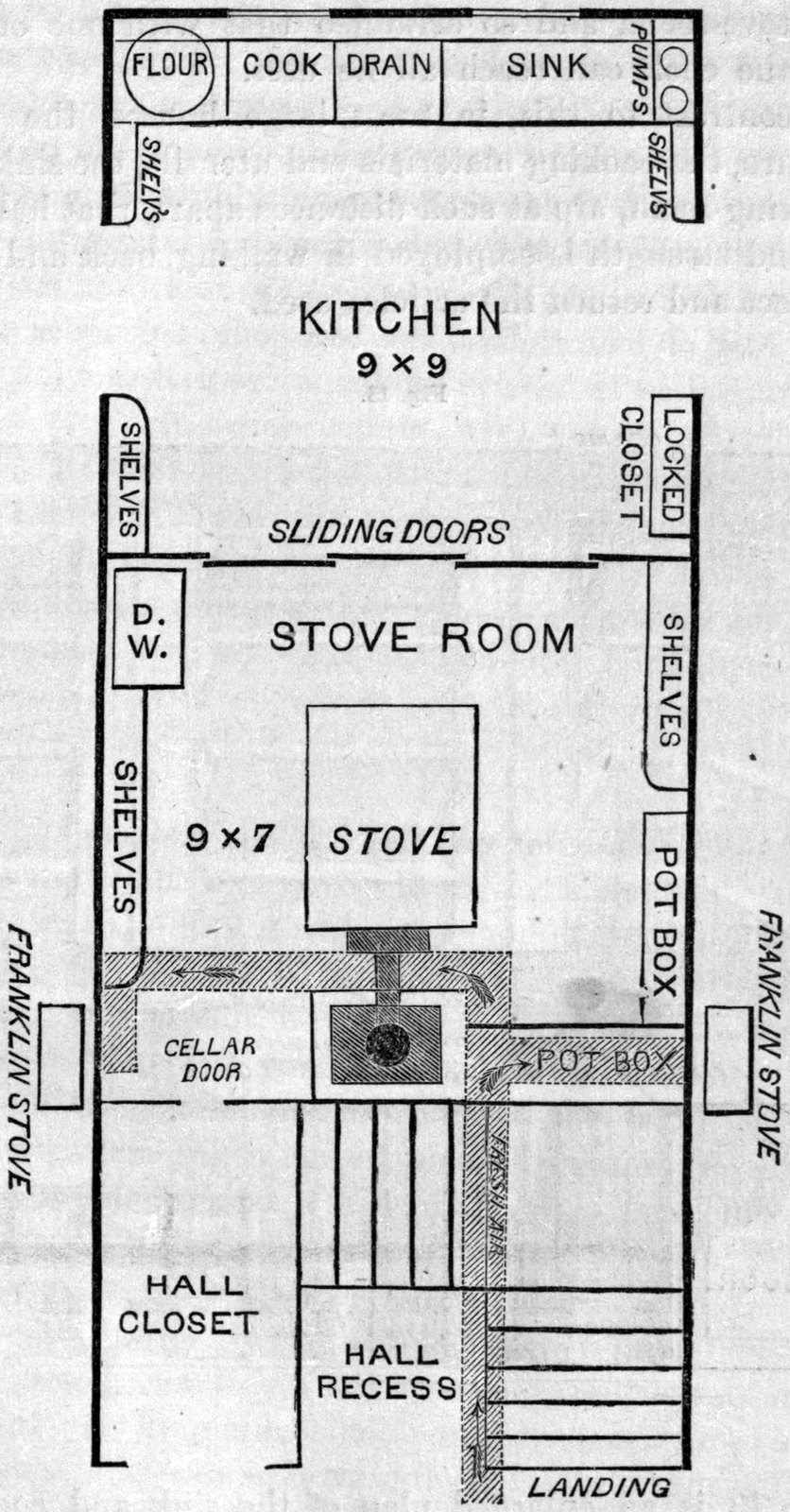Fig. 12. — Enlarged plan of the kitchen and stove-room, with the stove, shelves, pot box, sliding doors, cellar door and stairs, and a strip above labeled flour, cook, drain, sink and pumps.
