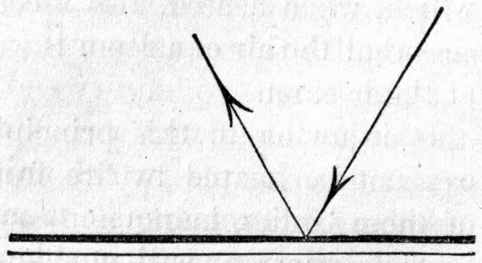 Fig. 32. — A ray of heat strikes a flat surface at a slant and bounces off at the same slant on the other side, drawn as a V of two arrows.