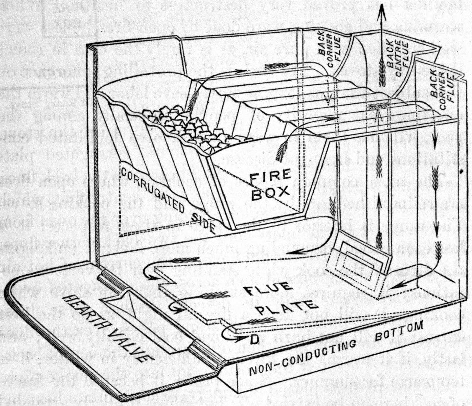 Fig. 34. — Cut-away interior of the cooking-stove: a coal-filled fire-box with corrugated sides, the flue-plate beneath, back corner and centre flues, hearth valve and non-conducting bottom, with arrows tracing the path of the heated air.