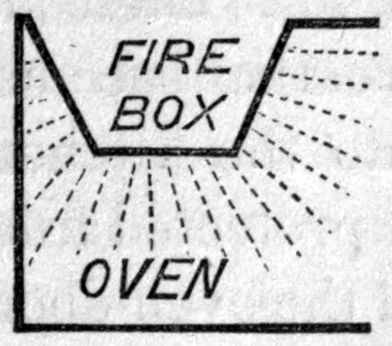 Fig. 35. Model Stove. — Diagram of the model stove: a fire-box with sloping sides sunk into the oven, with dotted lines of radiated heat spreading from its bottom and sides into the oven around it.