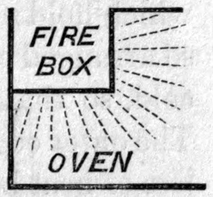 Fig. 36. Ordinary Stove. — Diagram of an ordinary stove: a square-sided fire-box forming the front of the stove, with dotted lines of radiated heat reaching the oven only from the bottom and one side.