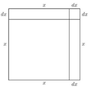 Fig. 2. — The same square grown by a strip of width dx along the top and another down the right-hand side, with a small square, dx each way, left over at the corner.