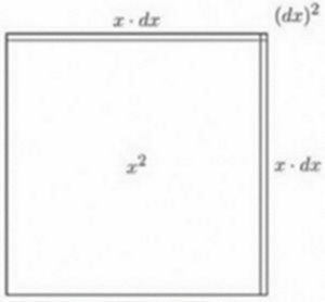Fig. 3. — The grown square labelled by area: x² in the middle, a strip x·dx along the top and another down the side, and the tiny corner square (dx)² at the top right.