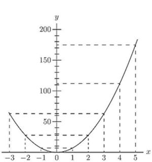 Fig. 6.—Graph of y = 7x². — The curve y = 7x² plotted from x = −3 to 5, with dashed lines marking its height at each whole value of x.