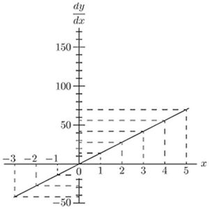 Fig. 6a.—Graph of dy/dx = 14x. — The straight line dy/dx = 14x, passing through the origin and going below the axis to the left of it, with dashed ordinates at each whole value of x.