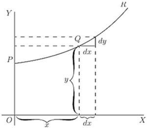 Fig. 7. — A curve PQR above the axes OX and OY; at the point Q a short step dx to the right and dy upward make a small triangle, with x and y bracketed on the axes.