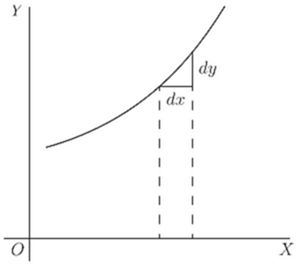 Fig. 8. — A rising curve with a small step dx across and dy up drawn at a point where the two steps are equal.